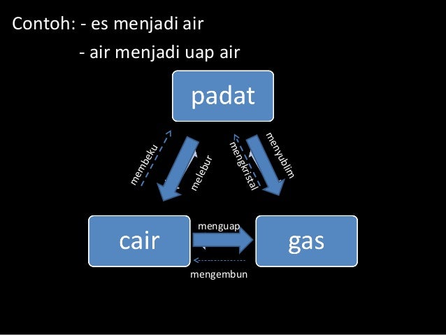 Perubahan Wujud Zat