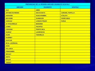     YUNGAY     SIHUAS     SANTA     RECUAY     POMABAMBA     PALLASCA     OCOS     MCAL LUZURIAGA     HUAYLAS     HUARMEY   YAROWILCA HUARI   LAURICOCHA HUARAZ   PUERTO INCA CORONGO   PACHITEA CASMA   MARAÑON CF FITZCARRALD PURUS LEONCIO PRADO CARHUAZ PADRE ABAD HUAMALIES BOLOGNSI ATALAYA HUACAYBAMBA ASUNCION CORONEL PORTILLO DOS DE MAYO ANTONIO RAYMONDI   AMBO AIJA UCAYALI HUANUCO ANCASH PROVINCIAS DE LA REGION ANCASH HUANUCO UCAYALI 