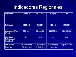 Indicadores Regionales 35 provincias 4 provincias 14 distritos 11 provincias 57 distritos 20 provincias 166 distritos Provincias Distritos 12.44 4 19.8 28.9 Densidad Poblacional (Hab/km2) 174,593.90 101,830.64 36,848.85 35,914.41 Área geográfica (Km2) 2'172,731 402,445 730,871 1’039,415  Población Total Ucayali Huánuco Ancash Indicador 