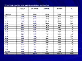 100.00 1503738 200669 484780 818289 Total 0.82 12336 710 3580 8046 80 y más 0.69 10368 557 2908 6903 75-79 1.04 15628 1024 4187 10417 70-74 1.41 21153 1811 5861 13481 65-69 2.04 30621 2952 8716 18953 60-64 2.35 35351 3567 10305 21479 55-59 3.07 46114 5088 13762 27264 50-54 3.86 58033 6192 18227 33614 45-49 4.33 65049 7835 19975 37239 40-44 5.07 76207 9395 24102 42710 35-39 5.51 82808 11983 25655 45170 30-34 6.55 98443 14937 32552 50954 25-29 8.11 121899 18316 41167 62416 20-24 10.36 155833 22060 49996 83777 15-19 13.79 207325 28012 65404 113909 10-14 15.25 229356 30203 76047 123106 5-9 15.77 237214 36027 82336 118851 0-4 Casos  Casos Casos Casos Categorías   AHU           % REGION UCAYALI HUANUCO ANCASH PERFIL DEMOGRAFICO REGION ANCASH HUANUCO UCAYALI 1981 