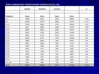 100.00 1924322 314810 654489 955023 Total 0.87 16691 1100 4654 10937 80 y más 0.73 14091 1297 3869 8925 75-79 1.16 22318 2163 6130 14025 70-74 1.56 29976 3163 8779 18034 65-69 2.33 44822 4711 13780 26331 60-64 2.52 48480 5685 14777 28018 55-59 3.23 62149 7645 19226 35278 50-54 3.72 71514 9891 22062 39561 45-49 4.39 84563 13807 26890 43866 40-44 5.25 100987 17780 32701 50506 35-39 6.35 122171 22312 40178 59681 30-34 7.46 143536 26210 47754 69572 25-29 8.79 169227 29400 56945 82882 20-24 10.28 197776 32494 66965 98317 15-19 13.21 254226 41516 90300 122410 10-14 14.19 273157 46562 100777 125818 5-9 13.96 268638 49074 98702 120862 0-4   Casos  Casos Casos Casos Categorías   AHU         % REGION  UCAYALI HUANUCO ANCASH   PERFIL DEMOGRAFICO  REGION ANCASH HUANUCO UCAYALI 1993 