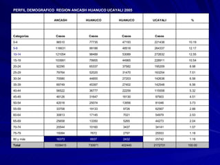 100.00 2172731 402445 730871 1039415 Total 1.18 25742 2432 6937 16373 80 y más 1.18 25553 2797 7672 15084 75-79 1.57 34141 3437 10160 20544 70-74 2.04 44273 5265 13350 25658 65-69 2.53 54979 7021 17145 30813 60-64 2.88 62567 9726 19133 33708 55-59 3.73 81048 13956 25074 42018 50-54 4.51 97903 18130 31647 48126 45-49 5.32 115558 22259 36777 56522 40-44 6.56 142548 27402 45397 69749 35-39 6.56 142638 27203 44855 70580 30-34 7.51 163254 31470 52020 79764 25-29 8.98 195209 37582 65337 92290 20-24 10.54 228911 44965 79955 103991 15-19 12.55 272632 53089 98489 121054 10-14 12.17 264337 48518 99188 116631 5-9 10.19 221438 47193 77735 96510 0-4   Casos Casos Casos Casos Categorías             % UCAYALI HUANUCO HUANUCO ANCASH   PERFIL DEMOGRAFICO  REGION ANCASH HUANUCO UCAYALI 2005 