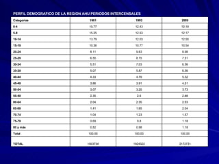 2172731 1924322 1503738 TOTAL  100.00 100.00 100.00 Total 1.18 0.98 0.82 80 y más 1.18 0.8 0.69 75-79 1.57 1.23 1.04 70-74 2.04 1.65 1.41 65-69 2.53 2.35 2.04 60-64 2.88 2.6 2.35 55-59 3.73 3.25 3.07 50-54 4.51 3.91 3.86 45-49 5.32 4.79 4.33 40-44 6.56 5.87 5.07 35-39 6.56 7.03 5.51 30-34 7.51 8.15 6.55 25-29 8.98 9.63 8.11 20-24 10.54 10.77 10.36 15-19 12.55 12.03 13.79 10-14 12.17 12.53 15.25 5-9 10.19 12.43 15.77 0-4 2005 1993 1981 Categorías PERFIL DEMOGRAFICO DE LA REGION AHU PERIODOS INTERCENSALES 
