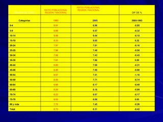 -0.42 8.31 8.73 Total -0.26 7.45 7.72 80 y más 0.05 8.08 8.03 75-79 -0.17 8.07 8.23 70-74 -0.09 8.16 8.25 65-69 -0.49 8.17 8.66 60-64 -0.74 7.71 8.45 55-59 -1.16 7.51 8.67 50-54 -0.60 7.69 8.29 45-49 -0.31 7.69 8.00 40-44 0.05 7.86 7.81 35-39 -0.45 7.43 7.89 30-34 -0.50 7.49 7.98 25-29 -0.16 7.81 7.97 20-24 0.32 8.65 8.33 15-19 -0.15 9.44 9.58 10-14 -0.32 9.57 9.89 5-9 -0.85 8.96 9.81 0-4 2005-1993 2005 1993 Categorías DIF DE % RATIO POBLACIONAL REGION / NACIONAL RATIO POBLACIONAL REGION / NACIONAL GRUPOS DE EDAD  