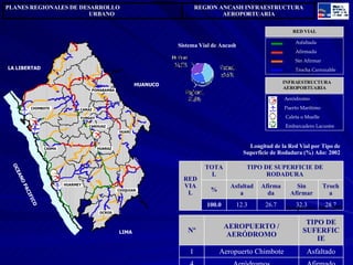 Longitud de la Red Vial por Tipo de Superficie de Rodadura (%) Año: 2002 Aeropuertos Año: 2002 RED VIAL INFRAESTRUCTURA AEROPORTUARIA Aeródromo Puerto Marítimo Caleta o Muelle Embarcadero Lacustre Sistema Vial de Ancash PLANES REGIONALES DE DESARROLLO  URBANO REGION ANCASH INFRAESTRUCTURA AEROPORTUARIA 28.7 32.3 26.7 12.3 100.0 Trocha Sin Afirmar Afirmada Asfaltada % TIPO DE SUPERFICIE DE RODADURA TOTAL RED VIAL Afirmado Asfaltado TIPO DE SUFERFICIE Aeródromos 4 Aeropuerto Chimbote 1 AEROPUERTO / AERÓDROMO Nº Asfaltada Afirmada Sin Afirmar Trocha Carrozable CARAZ CHIQUIAN CARHUAZ CASMA HUARAZ HUARI HUARMEY POMABAMBA OCROS CHIMBOTE YUNGAY LA LIBERTAD HUANUCO OCEANO PACIFICO LIMA 