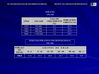 POBLACION  AÑO: 2002 ESTRUCTURA POBLACIONAL POR GRUPOS DE EDAD (%) AÑO: 2002 PLANES REGIONALES DE DESARROLLO URBANO REGION ANCASH SOCIO DEMOGRAFICO 6.0 10.4 22.7 26.0 23.3 11.6 100.0 65 - + 50 - 64 30 – 49 15 - 29 5 - 14 0 - 4 G R U P O S  D E  E D A D POBLACION TOTAL 59.5 1.3 1´107,828 2002 57.3 1.1 983,546 1993 53.1 1.4 862,380 1981 47.3 2.1 761,441 1972 POBLACION URBANA (%) TASA DE CRECIMIENTO (%) ANCASH AÑOS 