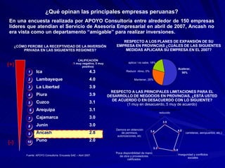 En una encuesta realizada por APOYO Consultoría entre alrededor de 150 empresas líderes que atendían el Servicio de Asesoría Empresarial en abril de 2007, Ancash no era vista como un departamento “amigable” para realizar inversiones. ¿Qué opinan las principales empresas peruanas?  ¿CÓMO PERCIBE LA RECEPTIVIDAD DE LA INVERSIÓN PRIVADA EN LAS SIGUIENTES REGIONES? (+) (-) Ica 4.3 Lambayeque 4.0 La Libertad 3.9 Piura 3.9 Cuzco 3.1 Arequipa 3.1 Cajamarca 3.0 Junín 3.0 Ancash 2.8 Puno 2.0 CALIFICACIÓN ( 1 muy negativa, 5 muy positiva) 1 2 3 4 5 6 7 9 10 8 RESPECTO A LOS PLANES DE EXPANSIÓN DE SU EMPRESA EN PROVINCIAS ¿CUÁLES DE LAS SIGUIENTES MEDIDAS APLICARÁ SU EMPRESA EN EL 2007? RESPECTO A LAS PRINCIPALES LIMITACIONES PARA EL DESARROLLO DE NEGOCIOS EN PROVINCIAS, ¿ESTÁ USTED DE ACUERDO O EN DESACUERDO CON LO SIGUIENTE? (1 muy en desacuerdo, 5 muy de acuerdo) 3.5 4.0 3.9 3.3 3.4 1.0 5.0 El tamaño de mercado es reducido La infraestructura es deficiente ( carreteras, aeropuertos, etc.) Inseguridad y conflictos sociales Poca disponibilidad de mano de obra y proveedores calificados Demora en obtención de permisos,  autorizaciones, etc . Fuente: APOYO Consultoría. Encuesta SAE – Abril 2007. Acelerar,  56% Mantener, 26% Reducir   ritmo, 0% No  aplica / no sabe, 18% 