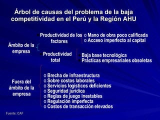 Árbol de causas del problema de la baja competitividad en el Perú y la Región AHU Ámbito de la empresa Productividad de los factores Productividad   total Mano de obra poco calificada Acceso imperfecto al capital Baja base tecnológica Prácticas empresariales obsoletas Fuera del ámbito de la empresa Brecha de infraestructura Sobre costos laborales Servicios logísticos deficientes Seguridad jurídica Reglas de juego inestables Regulación imperfecta Costos de transacción elevados Fuente: CAF 