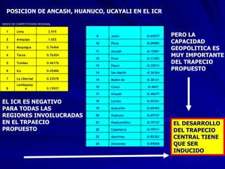 POSICION DE ANCASH, HUANUCO, UCAYALI EN EL ICR  EL ICR ES NEGATIVO PARA TODAS LAS  REGIONES INVOILUCRADAS EN EL TRPAECIO  PROPUESTO PERO LA  CAPACIDAD GEOPOLITICA ES MUY IMPORTANTE DEL TRAPECIO PROPUESTO EL DESARROLLO  DEL TRAPECIO CENTRAL TIENE  QUE SER INDUCIDO   0.15927 Lambayeque  8 0.23578 La Libertad  7 0.45486 Ica  6 0.46176 Tumbes  5 0.76304 Tacna 4 0.76466 Moquegua  3 1.025 Arequipa  2 3.919 Lima  1 INDICE DE COMPETITIVIDAD REGIONAL -0.89068 Amazonas  24 -0.85282 Apurímac  23 -0.79911 Cajamarca 22 -0.79127 Huancavelica  21 -0.69737 Huánuco  20 -0.69492 Ayacucho  19 -0.55351 Loreto  18 -0.40677 Ucayali 17 -0.4047 Cusco 16 -0.38121 Madre de  15 -0.36364 San Martin  14 -0.35013 Pasco  13 -0.31583 Puno  12 -0.15081 Ancash  11 -0.09085 Piura  10 -0.03977 Junín 9 