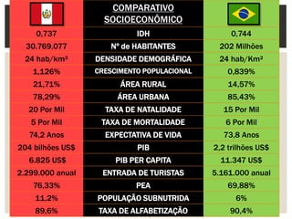COMPARATIVO 
SOCIOECONÔMICO 
0,737 
IDH 
0,744 
30.769.077 
Nº de HABITANTES 
202 Milhões 
24 hab/km² 
DENSIDADE DEMOGRÁFICA 
24 hab/Km² 
1,126% 
CRESCIMENTO POPULACIONAL 
0,839% 
21,71% 
ÁREA RURAL 
14,57% 
78,29% 
ÁREA URBANA 
85,43% 
20 Por Mil 
TAXA DE NATALIDADE 
15 Por Mil 
5 Por Mil 
TAXA DE MORTALIDADE 
6 Por Mil 
74,2 Anos 
EXPECTATIVA DE VIDA 
73,8 Anos 
204 bilhões US$ 
PIB 
2,2 trilhões US$ 
6.825 US$ 
PIB PER CAPITA 
11.347 US$ 
2.299.000 anual 
ENTRADA DE TURISTAS 
5.161.000 anual 
76,33% 
PEA 
69,88% 
11,2% 
POPULAÇÃO SUBNUTRIDA 
6% 
89,6% 
TAXA DE ALFABETIZAÇÃO 
90,4%  