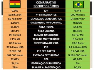 COMPARATIVO 
SOCIOECONÔMICO 
0,667 
IDH 
0,744 
10.847.664 
Nº de HABITANTES 
202 Milhões 
10 hab/km² 
DENSIDADE DEMOGRÁFICA 
24 hab/Km² 
1,566% 
CRESCIMENTO POPULACIONAL 
0,839% 
31,89% 
ÁREA RURAL 
14,57% 
68,11% 
ÁREA URBANA 
85,43% 
26 Por Mil 
TAXA DE NATALIDADE 
15 Por Mil 
7 Por Mil 
TAXA DE MORTALIDADE 
6 Por Mil 
66,9 Anos 
EXPECTATIVA DE VIDA 
73,8 Anos 
27 bilhões US$ 
PIB 
2,2 trilhões US$ 
2.576 US$ 
PIB PER CAPITA 
11.347 US$ 
807.000 anual 
ENTRADA DE TURISTAS 
5.161.000 anual 
72,62% 
PEA 
69,88% 
24,1% 
POPULAÇÃO SUBNUTRIDA 
6% 
79% 
TAXA DE ALFABETIZAÇÃO 
90,4% 