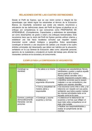 RELACIONES ENTRE LAS CUATRO DEFINICIONES
Desde el Perfil de Egreso, que es una visión común e integral de los
aprendizajes...
