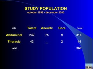 site Talent AneuRx Gore total
Abdominal 232 75 9 316
Thoracic 42 _ 2 44
total 360
STUDY POPULATION
october 1999 - december 2006
 
