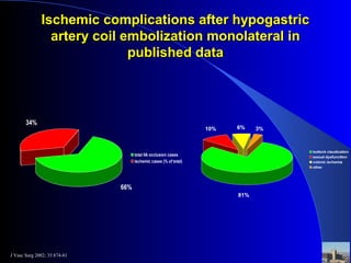 Ischemic complications after hypogastricIschemic complications after hypogastric
artery coil embolization monolateral inartery coil embolization monolateral in
published datapublished data
34%
66%
total IIA occlusion cases
ischemic cases (% of total)
J Vasc Surg 2002; 35:874-81
3%10% 6%
81%
buttock claudication
sexual dysfuncition
colonic ischemia
other
 