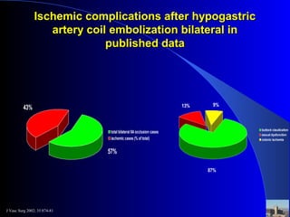 Ischemic complications after hypogastricIschemic complications after hypogastric
artery coil embolization bilateral inartery coil embolization bilateral in
published datapublished data
13% 9%
87%
buttock claudication
sexual dysfunction
colonic ischemia
J Vasc Surg 2002; 35:874-81
43%
57%
total bilateral IIAocclusion cases
ischemic cases (% of total)
 