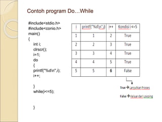 Contoh program Do…While
#include<stdio.h>
#include<conio.h>
main()
{
int i;
clrscr();
i=1;
do
{
printf("%dn",i);
i++;
}
while(i<=5);
}
 