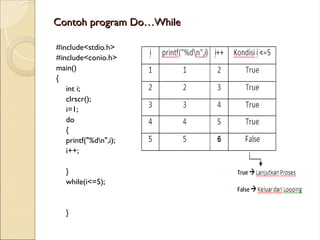 Contoh program Do…While
Contoh program Do…While
#include<stdio.h>
#include<conio.h>
main()
{
int i;
clrscr();
i=1;
do
{
printf("%dn",i);
i++;
}
while(i<=5);
}
 