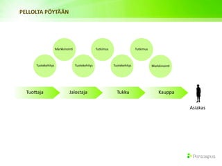 PELLOLTA PÖYTÄÄN




                     MarkkinoinA                  Tutkimus                  Tutkimus



      Tuotekehitys                 Tuotekehitys              Tuotekehitys              MarkkinoinA




  Tuo8aja                    Jalostaja                         Tukku                       Kauppa


                                                                                                     Asiakas
 
