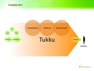 TILANNE NYT




            Tutki‐             Tuotekehitys    Tutkimus   MarkkinoinA
             mus

  Tuote‐             Markki‐
  kehitys            noinA




Tuo8aja         Jalostaja
                                              Tukku                     Kauppa



                                                                                 Asiakas
 