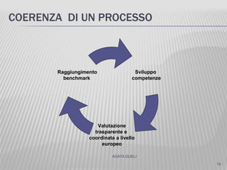 COERENZA DI UN PROCESSO
Sviluppo
competenze
Valutazione
trasparente e
coordinata a livello
europeo
Raggiungimento
benchmark
14
AGATA GUELI
 