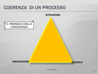 COERENZA DI UN PROCESSO
ISTRUZIONE
RICERCAINNOVAZIONE
IL TRIANGOLO DELLA
CONOSCENZA
15
AGATA GUELI
 