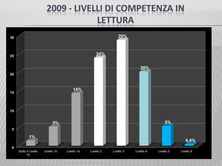 2009 - LIVELLI DI COMPETENZA IN
LETTURA
0
5
10
15
20
25
30
Sotto il Livello
1b
Livello 1b Livello 1a Livello 2 Livello 3 Livello 4 Livello 5 Livello 6
1%
5%
14%
24%
29%
20%
5%
0,4%
 