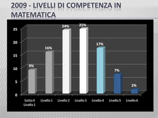 2009 - LIVELLI DI COMPETENZA IN
MATEMATICA
 