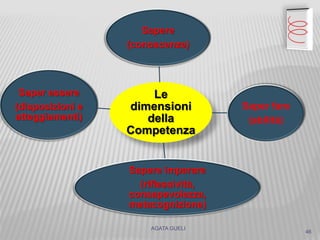 AGATA GUELI
Le
dimensioni
della
Competenza
Sapere
(conoscenze)
Saper fare
(abilità)
Sapere imparare
(riflessività,
consapevolezza,
metacognizione)
Saper essere
(disposizioni e
atteggiamenti)
46
 