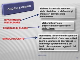 AGATA GUELI
55
DIPARTIMENTO
DISCIPLINARE
CONSIGLIO DI CLASSE
SINGOLO DOCENTE
elabora il curricolo verticale
della disciplina e definisce gli
indicatori di livello della
competenza
elabora il curricolo
trasversale (crosscurricolo)
della classe
implementa il curricolo disciplinare
attraverso attività d’aula coerenti ed
opera la valutazione di processo e
finale degli apprendimenti e del
livello di competenza raggiunto dal
singolo allievo
 