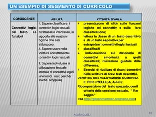 AGATA GUELI
61
UN ESEMPIO DI SEGMENTO DI CURRICOLO
CONOSCENZE ABILITÀ ATTIVITÀ D’AULA
Connettivi logici
del testo. Le
funzioni
1. Sapere classificare i
connettivi logici testuali,
intrafrasali e interfrasali, in
rapporto alle relazioni
logiche che essi
istituiscono
2. Sapere usare nella
scrittura correttamente i
connettivi logici testuali
3. Sapere individuare la
collocazione testuale
ottimale di connettivi logici
sinonimici (es.: perché/
poiché, o/oppure)
presentazione di slide sulle funzioni
logiche dei connettivi e sulla loro
classificazione;
lettura in classe di un testo descrittivo
e di un testo espositivo per:
 estrapolare i connettivi logici testuali
 classificarli
individuazione sul dizionario di
connettivi sinonimici a quelli
classificati; rilevazione guidata delle
differenze;
Esercizi di riutilizzo di alcuni connettivi
nella scrittura di brevi testi descrittivi.
VERIFICA CON VALUTAZIONE NUMERICA
E PER LIVELLI (-A, A-B-C):
Ricomposizione del testo spezzato, con il
criterio della coesione testuale, “ Il re
saggio”
(da http://gibranmadman.blogspot.com)
 