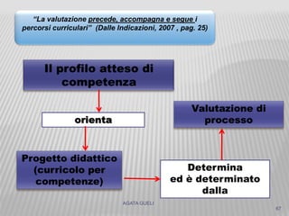 AGATA GUELI
67
“La valutazione precede, accompagna e segue i
percorsi curriculari” (Dalle Indicazioni, 2007 , pag. 25)
Progetto didattico
(curricolo per
competenze)
orienta
Determina
ed è determinato
dalla
Valutazione di
processo
 