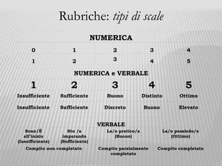 Rubriche: tipi di scale
Sono/È
all’inizio
(Insufficiente)
Sto /a
imparando
(Sufficiente)
La/o pratico/a
(Buono)
La/o possiedo/e
(Ottimo)
Compito non completato Compito parzialmente
completato
Compito completato
VERBALE
0 1 2 3 4
1 2 3 4 5
NUMERICA
NUMERICA e VERBALE
1 2 3 4 5
Insufficiente Sufficiente Buono Distinto Ottimo
Insufficiente Sufficiente Discreto Buono Elevato
 