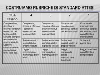COSTRUIAMO RUBRICHE DI STANDARD ATTESI
OSA
Italiano
4 3 2 1
Comprendere,
ricordare e
riferire i contenuti
essenziali dei
testi ascoltati.
scrivere semplici
testi relativi al
proprio vissuto.
Leggere,
comprendere e
memorizzare
brevi testi ecc.
Comprende,
ricorda e riferisce
i contenuti
essenziali dei
testi ascoltati
Comprende,
ricorda e riferisce
alcuni contenuti
essenziali dei
testi ascoltati
Comprende,
ricorda e solo
contenuti parziali
dei testi ascoltati
Comprende
memorizzare
contenuti parziali
dei testi ascoltati,
con difficoltà a
memorizzare
Scrive semplici
testi relativi al
proprio vissuto
Scrive testi molto
semplici relativi
al proprio vissuto
Scrive testi
parziali relativi al
proprio vissuto
Scrive solo
poche frasi
Legge,
comprende e
memorizza brevi
testi
Legge,
comprende e
memorizza brevi
frasi
Legge,
comprende
senza
memorizzare
brevi testi
Legge, brevi testi
con difficoltà a
comprendere
 