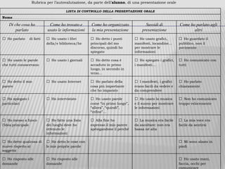 Rubrica per l’autovalutazione, da parte dell’alunno, di una presentazione orale
LISTA DI CONTROLLO DELLA PRESENTAZIONE ORALE
Nome……………………………………………………………………………………………………………………………………………
Di che cosa ho
parlato
Come ho trovato e
usato le informazioni
Come ho organizzato
la mia presentazione
Sussidi di
presentazione
Come ho parlato agli
altri
□ Ho parlato di fatti □ Ho usato i libri
della/e biblioteca/he
□ Ho detto i punti
principali del mo
discorso, quindi ho
spiegato
□ Ho usato grafici,
manifesti, locandine…
per mostrare le
informazioni
□ Ho guardato il
pubblico, non il
pavimento
□ Ho usato le parole
che tutti conoscevano
□ Ho usato i giornali □ Ho detto cosa è
accaduto in primo
luogo, in secondo in
terzo…
□ Ho spiegato i grafici,
i manifesti…
□ Ho comunicato con
tutti
□ Ho detto il mio
parere
□ Ho usato Internet □ Ho parlato della
cosa più importante
che ho imparato
□ I manifesti, i grafici
erano facili da vedere e
da comprendere
□ Ho parlato
chiaramente
□ Ho spiegato i
particolari
□ Ho intervistato □ Ho usato parole
come “in primo luogo”,
“allora”, “quindi”,
“infine”…
□ Ho usato la musica
e il suono per mostrare
le informazioni
□ Non ho comunicato
troppo velocemente
□ Ho messo a fuoco
l’idea principale
□ Ho fatto una lista
dei luoghi dove ho
ottenuto le
informazioni
□ Alla fine ho
espresso il mio parere
spèiegandone il perché
□ La musica era facile
da ascoltare: non era
bassa né alta
□ La mia voce era
facile da sentirsi
□ Ho detto qualcosa di
nuovo rispetto al
soggetto
□ Ho detto le cose con
le mie proprie parole
□ Mi sono alzato in
piedi
□ Ho risposto alle
domande
□ Ho risposto alle
domande
□ Ho usato mani,
faccia, occhi per
comunicare
 