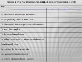 Rubrica per la valutazione, tra pari, di una presentazione orale
Nome……………………………………………………………………………………………………………………………………………
1 2 3
Ha effettuato un’introduzione interessante
Ha spiegato l’argomento in modo chiaro
Le informazioni sono state presentate ordinatamente
Ha usato frasi complete
Ha formulato la conclusione
Ha parlato chiaramente, correttamente, distintamente
Guardava negli occhi
La posizione del corpo era corretta
La presentazione era interessante
Ha risposto alle domande con chiarezza
 