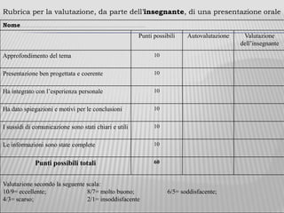 Rubrica per la valutazione, da parte dell’insegnante, di una presentazione orale
Nome……………………………………………………………………………………………………………………………………………
Punti possibili Autovalutazione Valutazione
dell’insegnante
Approfondimento del tema 10
Presentazione ben progettata e coerente 10
Ha integrato con l’esperienza personale 10
Ha dato spiegazioni e motivi per le conclusioni 10
I sussidi di comunicazione sono stati chiari e utili 10
Le informazioni sono state complete 10
Punti possibili totali 60
Valutazione secondo la seguente scala:
10/9= eccellente; 8/7= molto buono; 6/5= soddisfacente;
4/3= scarso; 2/1= insoddisfacente
 