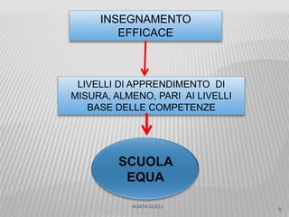 AGATA GUELI
9
INSEGNAMENTO
EFFICACE
LIVELLI DI APPRENDIMENTO DI
MISURA, ALMENO, PARI AI LIVELLI
BASE DELLE COMPETENZE
 