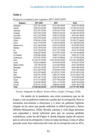 La pandemia y los objetivos de desarrollo sostenible
81
Tabla 4.
Perjuicio económico por regiones 2017-2018-2019.
Fuente: Adaptado de (Shack, Nelson; Pérez, Jenifer; Portugal, 2020).
En medio de la pandemia, una crisis económica que no da
tregua y con un gobierno contra las cuerdas por la corrupción, Perú se
encamina nuevamente a elecciones y a tener un gobierno legítimo
elegido en las urnas que pueda enfrentar su difícil presente y futuro
(Molina Monasterios, 2020). Resulta solemne y vital elegir personas
con capacidad y moral suficiente para que no ocurran pérdidas
económicas, como las del Figura 4, donde ninguna región de nuestro
país se salva de la corrupción. Como en todas las líneas, Lima y Callao
precede como foco infeccioso del virus de la corrupción con un 42%,
Regiones 2017-2018 2019 Total
Amazonas S/237 301 435,00 S/311 441 964,00 S/548 743 399,00
Ancash S/496 019 635,00 S/804 099 646,00 S/1 300 119 281,00
Apurímac S/251 037 297,00 S/396 436 757,00 S/647 474 054,00
Arequipa S/677 855 322,00 S/966 911 061,00 S/1 644 766 383,00
Ayacucho S/322 128 358,00 S/493 473 022,00 S/815 601 380,00
Cajamarca S/412 879 456,00 S/656 557 473,00 S/1 069 436 929,00
Callao S/706 361 813,00 S/1 132 875 253,00 S/1 839 237 066,00
Cusco S/412 374 975,00 S/768 255 095,00 S/1 180 630 070,00
Huancavelica S/311 206 870,00 S/438 183 493,00 S/749 390 363,00
Huánuco S/227 259 832,00 S/391 628 493,00 S/618 888 325,00
Ica S/161 529 051,00 S/357 212 754,00 S/518 741 805,00
Junín S/446 029 704,00 S/712 076 756,00 S/1 158 106 460,00
La Libertad S/309 006 290,00 S/600 175 267,00 S/909 181 557,00
Lambayeque S/473 881 392,00 S/705 513 000,00 S/1 179 394 392,00
Lima S/1 565 327 830,00 S/10 359 826 254,00 S/11 925 154 084,00
Loreto S/258 214 080,00 S/476 018 452,00 S/734 232 532,00
Madre de Dios S/47 394 397,00 S/133 854 599,00 S/181 248 996,00
Moquegua S/182 261 428,00 S/234 427 154,00 S/416 688 582,00
Pasco S/211 929 978,00 S/320 850 572,00 S/532 780 550,00
Piura S/612 053 680,00 S/1 039 931 333,00 S/1 651 985 013,00
Puno S/350 761 479,00 S/666 297 392,00 S/1 017 058 871,00
San Martin S/273 447 721,00 S/463 249 148,00 S/736 696 869,00
Tacna S/173 177 828,00 S/277 798 435,00 S/450 976 263,00
Tumbes S/104 488 990,00 S/181 277 674,00 S/285 766 664,00
Ucayali S/236 531 181,00 S/408 665 636,00 S/645 196 817,00
Total S/9 460 460 022,00 S/23 297 036 683,00 S/32 757 496 705,00
 