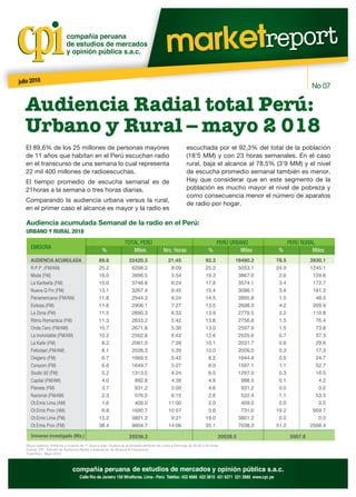 julio 2018
No 07
Audiencia Radial total Perú:
Urbano y Rural – mayo 2 018
El 89,6% de los 25 millones de personas mayores
de 11 años que habitan en el Perú escuchan radio
en el transcurso de una semana lo cual representa
22 mil 400 millones de radioescuchas.
El tiempo promedio de escucha semanal es de
21horas a la semana o tres horas diarias.
Comparando la audiencia urbana versus la rural,
en el primer caso el alcance es mayor y la radio es
escuchada por el 92,3% del total de la población
(18’5 MM) y con 23 horas semanales. En el caso
rural, baja el alcance al 78,5% (3’9 MM) y el nivel
de escucha promedio semanal también es menor.
Hay que considerar que en este segmento de la
población es mucho mayor el nivel de pobreza y
como consecuencia menor el número de aparatos
de radio por hogar.
Audiencia acumulada Semanal de la radio en el Perú:
URBANO Y RURAL 2018
Grupo objetivo: hombres y mujeres de 11 años a más / Audiencia acumulada semanal de Lunes a Domingo de 00:00 a 24 horas
Fuente: CPI - Estudio de Audiencia Radial y Evaluación de Alcance & Frecuencia.
Total Perú - Mayo 2018
EMISORA
TOTAL PERÚ PERÚ RURALPERÚ URBANO
Miles Nro. Horas Miles Miles% % %
AUDIENCIA ACUMULADA
R.P.P. (FM/AM)
Moda (FM)
La Karibeña (FM)
Nueva Q Fm (FM)
Panamericana (FM/AM)
Exitosa (FM)
La Zona (FM)
Ritmo Romantica (FM)
Onda Cero (FM/AM)
La Inolvidable (FM/AM)
La Kalle (FM)
Felicidad (FM/AM)
Oxigeno (FM)
Corazon (FM)
Studio 92 (FM)
Capital (FM/AM)
Planeta (FM)
Nacional (FM/AM)
Ot.Emis Lima (AM)
Ot.Emis Prov (AM)
Ot.Emis Lima (FM)
Ot.Emis Prov (FM)
Universo investigado (Mls.)
89.6
25.2
16.0
15.0
13.1
11.8
11.6
11.5
11.3
10.7
10.2
8.2
8.1
6.7
6.6
5.2
4.0
3.7
2.3
1.6
6.8
15.2
38.4
25036.3 20028.5 5007.8
22420.3
6298.2
3996.5
3746.8
3267.4
2944.3
2908.1
2890.3
2833.2
2671.8
2562.8
2061.3
2026.3
1669.5
1649.7
1313.5
992.8
931.2
576.0
409.0
1690.7
3801.2
9604.7
21:45
8:09
5:54
6:24
6:45
6:24
7:27
6:33
5:42
5:36
6:42
7:39
5:39
5:42
5:27
4:24
4:39
5:00
6:15
11:00
10:57
9:21
14:06
92.3
25.2
19.3
17.8
15.4
14.5
13.5
13.9
13.8
13.0
12.6
10.1
10.0
8.2
8.0
6.5
4.9
4.6
2.6
2.0
3.6
19.0
35.1
18490.2
5053.1
3867.0
3574.1
3086.1
2895.8
2698.3
2779.5
2756.8
2597.9
2525.6
2031.7
2009.0
1644.8
1597.1
1297.0
988.5
931.2
522.4
409.0
731.0
3801.2
7038.3
78.5
24.9
2.6
3.4
3.6
1.0
4.2
2.2
1.5
1.5
0.7
0.6
0.3
0.5
1.1
0.3
0.1
0.0
1.1
0.0
19.2
0.0
51.2
3930.1
1245.1
129.6
172.7
181.3
48.5
209.9
110.8
76.4
73.8
37.3
29.6
17.3
24.7
52.7
16.5
4.2
0.0
53.5
0.0
959.7
0.0
2566.4
 