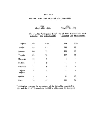 TABLE V.2

                ATC PARTICIPATION RATES BY SITE (1984 & 1985)



                               1984                        1985
                         (Total ATCs = 266)         (Total ATCs = 392)


                No. of ATCs Participation Rate*   No. of ATCs Participation Rate*
                 Attended (No. Attended/266)         Attended LNo. Attended/392)



   Tarapoto        248                 93%               364         93%


   Juanjui         227                 85                319         81


   Saposoa         206                 77                238         61


   Tocache         191                 72                249         63


   Huicungo         24                  9                  1


   Pachiza          14                  5


   Bellavista       15                  6                  2


   Tingo de          8                  3

    Saposoa


   Iquitos                                               59          15


   Lima             59                 22                289         74



*Participation rates are the perce:ntages of the 266 ATCs completed in
 1984 and the 392 ATCs completed in 1985 in which each site took part.
 