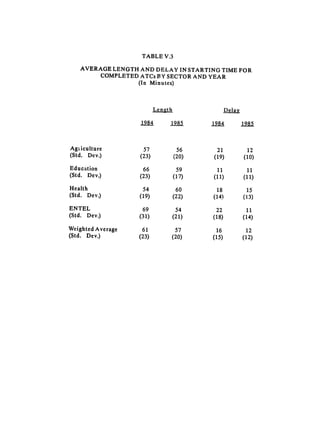 TABLE V.3

    AVERAGE LENGTH AND DELAY IN STARTING TIME FOR
         COMPLETED ATCs BY SECTOR AND YEAR
                  (In Minutes)



                           Length                  D   Ula"

                    1984        1985 
      1984         1985



Agiculture          57               56       21            12
(Std. Dev.)        (23)             (20)    (19)          (10)
Education           66               59 
    11               11
(Std.   Dev.)      (23)             (17)    (11)          (11)

Health               54              60 
     18            15
(Std. Dev.)        (19)             (22)    (14)          (13)

ENTEL                69              54 
     22            11
(Std. Dev.)        (31)             (21)    (18)          (14)
Weighted Average     61              57       16            12
(Std. Dev.)        (23)             (20)    (15)          (12)
 
