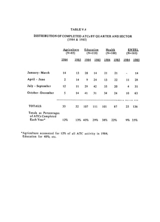 TABLE V.4
        DISTRIBUTION OF COMPLETED ATCs BY QUARTER AND SECTOR
                          (1984 & 1985)


                              Agriculture          Education           Health           ENTEL
                               (N=85)               (N=218)            (N=188)         (N=161)

                             11985                 1984     1985      1984     1985   1984     1985



    January - March           14           13      28       14        21       21      -        14

    April - June               2           14        9      24        13       22      11       28
    July - September          12           11      29      42         33       20          4    31

    October - December         5           14      41      31         34       24      10       63

                         -------------------------------------------------------      ---------
    TOTALS:                   33          52      107      111      101        87      25      136

    Totals as Percentages

     of ATCs Completed

     Each Year*            12%            13% 40% 
        29%      38%      22%       9%      35%


*Agriculture accounted for 12% of all ATC activity in 1984;
 Education for 40%; etc.
 