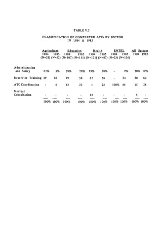 TABLE V.5

                    CLASSIFICATION OF COMPLETED ATCs BY SECTOR
                                  IN 1984 & 1985


                    Agriculture      Education         Health        ENTEL      All Sectors
                    1984    1985   1984      1985   1984    1985   1984   1985   1984 1985
                   (N=33) (N=52) (N= 107) (N=111) (N=101) (N=87) (N=25) (N=136)


Administration
 and Policy          61%    8%     39%      20%      19%     20%           2%     30% 12%

In-service Training 39      86     49       58       67      58           54      50   60

ATC Coordination     -      6      12       22        1      22    100%   44      15   28

Medical
Consultation                -                -       13      -      -      -       5     -

                     100% 100%    100%     100%      100%   100%   100% 100%    100% 100%
 