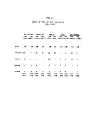 TABLE V.6


                           ORIGIN   OF    ATCs BY SITE AND       SECTOR

                                             (1984 & 1985)





              Agriculture    Education       Health        ENTEL       All Sectors

             1984    1985 1984     1985    1984   1985   1984 1985     1984   1985

            (N=33) (N=52) (N=107) (N=111) (N=101)(N=87) (N=25)(N=126) (N=266) (N=386)





 Lima         9%      46%     18% 
       68%        9%   62%    72%        80%     18%       68%



 Tarapoto    88      54       78          31        62    37     16         12 
    68        29



JuanJul       3        -       -           -        28       1    8          3      12         1


Saposoa       -       -        4           1         I    -       -          1       2         2



Tocache       -       -        -           ­         -            4          4      -          ­
             oo---- ---- i----
            ----                         -------                      o---- ---    -- ---­
            100%    100%     100%        100%      100%   100%   100%       100%   100%      100%
 