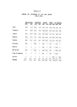 TABLE V.7


               AVERAGE     ATC    ATTENDANCE       BY       SITE     AND       SECTOR

                                          (1984 & 1985)




                    Agriculture               Education        Health            ENTEL          AkI Sectors

                    1984         1985    1984      1985       1984    1985 1984 1985 1984 1985


Lima                2.3           1.7    2.3 
      1.7       2.5     1.5        2.5     1.6      2.4       1.6


 arapoto            3.1           8.0 
 6.6        7.3        5.8 12.0           2.0     5.4      5.4       7.8


Juanjul 
           4.3           3.7    3.8       3.4        4.3     4.8        1.7     3.1     3.9    3.7


Saposoa 
           3.8           2.7    7.3       5.8        5.4     5.8        1.4     3.4     5.8    4.5


Tocache             3.9           3.1    5.7
      2.7        3.5     3.3        1.4     3.1     4.5    3.1


Hulcungo 
          5.0            -     3.8            -     2.8          -     1.0       -     3.2        -


Pachrza              ­             -      -         -         2.6          -     1.5       -     2.4        -

Bellavlsta 
        2.0            -     5.0        -         2.6     1.0        1.5       -     2.9    1.0

Tingo de Saposoa     -             ­          -     -         2.2          -     1.0       -     2.0    -

Iqultos              ..-.. 
                                                             16.1     -     16.1

                                                   --------------------------- ----
                                                               ---- ---- ---
AVERAGE            3.7           4.3 
   5.7       4.4  4.6 5.8    1.8  4.8 4.7  4.8

 