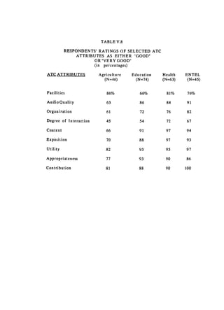 TABLE V.8


          RESPONDENTS' RATINGS OF SELECTED ATC

               ATTRIBUTES AS EITHER "GOOD"

                      OR "VERY GOOD"
                      (in percentages)


ATC ATTRIBUTES          Agriculture   Education   Health   ENTEL
                          (N=46)        (N=74)    (N=63)    (N=45)


Facilities                  86%          66%        81%     76%
AudioQuality                63 
         86 
       84      91

Organi7ation               61            72 
       76      82

Degree of Interaction      45 
          54 
      72       67

Content                    66 
          91        97       94
Exposition                 70 
          88 
      97       93

Utility                    82 
          93 
      95       97

Appropriateness            77 
          93 
      90       86

Contribution               81 
          88 
      90      100
 