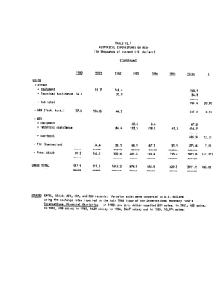 TABLE VI.1
                                          HISTORICAL EXPENDITURES ON RCSP
                                        (in thousands of current U.S. dollars)

                                                        (Continued)


                               1980     1981         1982       1983        1984       1985        TOTAL

 USAID
  - Direct
    - Equipment                         11.7        748.4                                           760.1
    - Technical Assistance    14.3                   20.0                                            34.3

   - Sub-totaL
                                                                                                    794.4    20.3%

 - HRM (Tech. Asst.)          77.0     196.0         44.7                                           317.7      8.1%

 - AED
   - Equipment                                                 60.6        6.6                       67.2
   - Technical Assistance                            84.4     153.5      119.5           61.3       418.7

   - Sub-total
                                                                                                    485.9    12.4%

 - FSU (EvaLuation)                     34.4         35.1      46.9       67.3           91.9       275.6     7.0%

 - Total USAID                91.3    242.1         932.6     261.0      193.4          153.2      1873.6   (47.8%)


GRAND TOTAL                  117.1    357.5        1642.2     878.5      486.5          429.3      3911.1   100.0%




SOURCE: 
ENTEL, USAID, AED, HRM, and FSU records. Peruvian soles were converted
                                                                                  to U.S. dollars

         using the exchange rates reported in the JuLy 1986 issue of the International
                                                                                        Monetary Fund's

         InternationaL Financial Statistics. 
 In 1980, one U.S. dollar equalled 289 soles;
                                                                                            in 1981, 422 soLes;

         in 1982, 698 soLes; in 1983, 1629 soles; 
in 1984, 3467 soles; and in 1985,
                                                                                     10,974 soles.

 