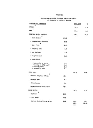 TABLE VI.2

                     COSTS OF EARTH STATION TELEPHONE SERVICE IN JUANJUI
                              (inthousands of 1935 U.S. dollars)

 START-UP COST COMPONENTS                                            TOTAL COST           %
         b
 STUDIES                                                             25.9            4.0%
        C
 LAND                                                                31.8            4.9

 TELEPHONE SYSTEM EQUIPMENT                                         379.5           58.9
                     d
   - Earth Station                                      216.0

   - International Transport                             20.2
                 e
   - Spare Parts                                         36.7

  - Emergency Radio                                       5.7

  - Test Equipment                                        2.3

  - Telephone PLant                                     27.2

  - Installation

        - Supervision by Harris                          7.2
        - Training of ENTEL staff                        7.5
        - Direct by ENTEL                               20.2
        - Indirect by ENTEL                             36.5

CIVIL WORKS                                                        107.2           16.6
                                    f
  - Central Telephone Offices                           85.3

  - Antenna Base                                         6.7

  - Miscellaneous                                        1.8

  - Supervision of Installation                         13.4

ENERGY SYSTEM                                                       99.9           15.5
                g
 - Equipment                                            28.8

 - Civil Works                                          42.5

 - Indirect Costs of Installation                       28.6                       ....
                                                                   644.3          100.0%
 