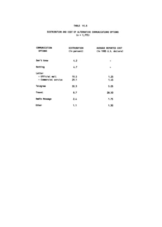 TABLE   VI.6


            DISTRIBUTION AND COST OF ALTERNATIVE COMMUNICATIONS OPTIONS

                                    (n = 1,775)





COMMUNICATION 
              DISTRIBUTION 
         AVERAGE REPORTED COST

  OPTIONS 
                  (in percent) 
         (in 1985 U.S. dollars)




Don't know 
                     4.2


Nothing 
                        4.7


Letter

  - Official mail 
             19.5 
                        1.25

  - Commercial service 
        29.1 
                        1.45


Telegram 
                      30.3 
                        5.05


Travel 
                         8.7 
                       28.50


Radio Message 
                  2.4 
                        1.75


Other 
                          1.1 
                        1.30

 