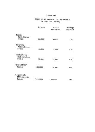 TABLE VI.8

                    TELEPHONE SYSTEM COST SUMMARY
                         (in 1.985 U.S. dollars)


                       Start-up           Annual      Average
                                        Operations   Cost/Call

Juanjui

  Earth Station

  System               644,000            48,000 
       3.25


Bellavista

  Radiotelephone

 System                 30,000 
           9,600        2.20


Smaller Town
  Radiotelephone
 System                30,000              1,500        7.10


Overall RCSP
 System             2,000,000           150,000         4.00



Larger-Scale
  53 Community
  System            7,126,000         1,000,000         3.80
 